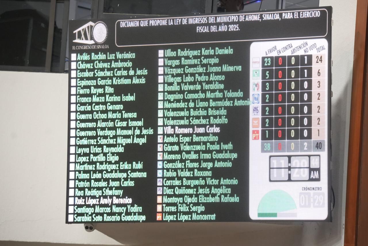 Diputados y diputadas del Congreso de Sinaloa aprueban leyes de ingresos de los 20 municipios