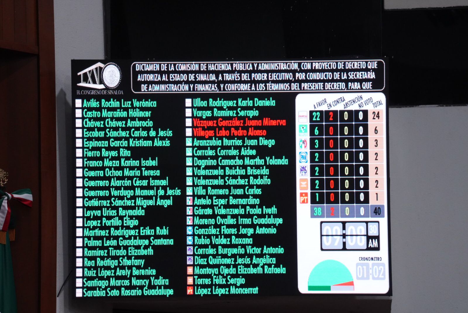 Con el rechazo de dos diputados de Morena, el Congreso del Estado aprobó que Rocha pueda solicitar otro megapréstamo